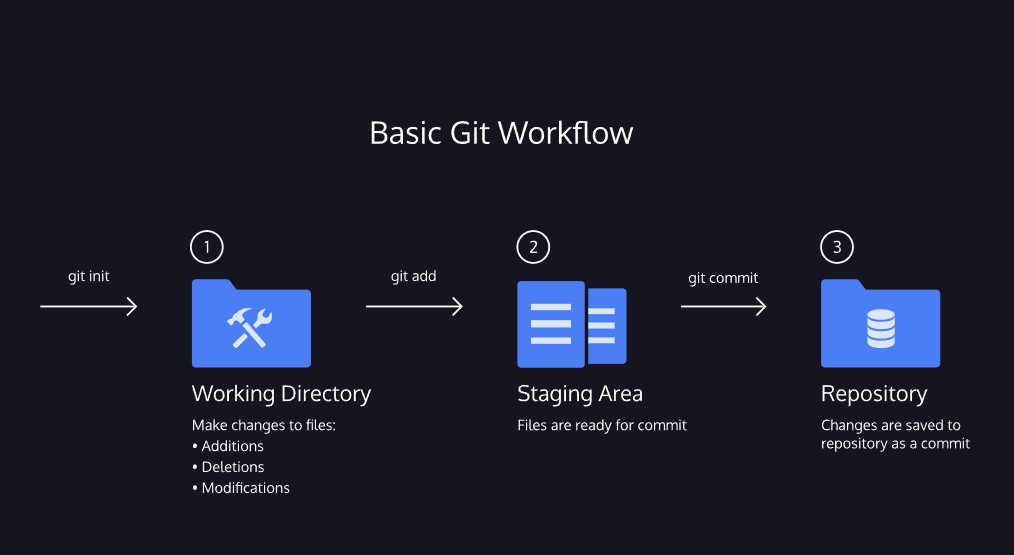 Basic Git Workflow diagram showing Working Directory, Staging Area, and Repository